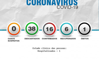 Sobe para 16 o número de pessoas infectadas pelo coronavírus em Quatro Marcos; 1 morte contabilizada
