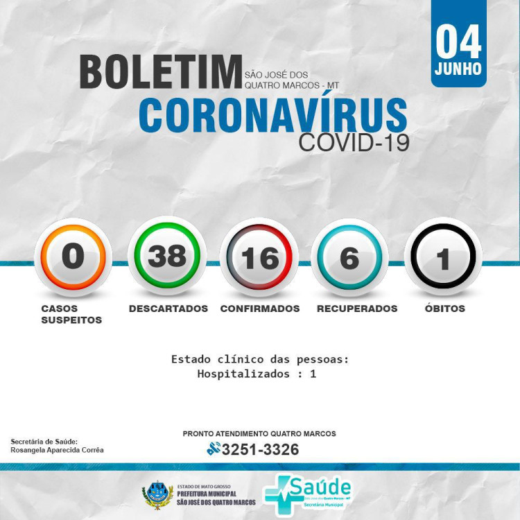 Sobe para 16 o número de pessoas infectadas pelo coronavírus em Quatro Marcos; 1 morte contabilizada